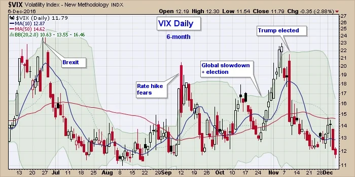 VIX: What the Index Is & Its Current Market Implications